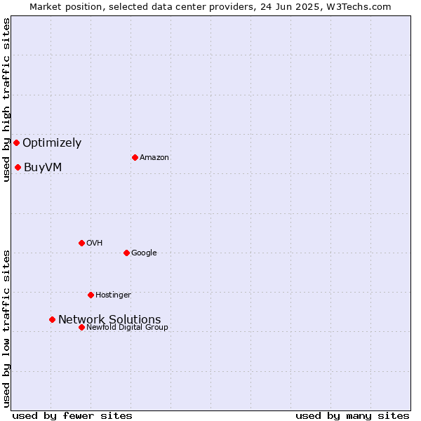 Market position of Network Solutions vs. BuyVM vs. Optimizely
