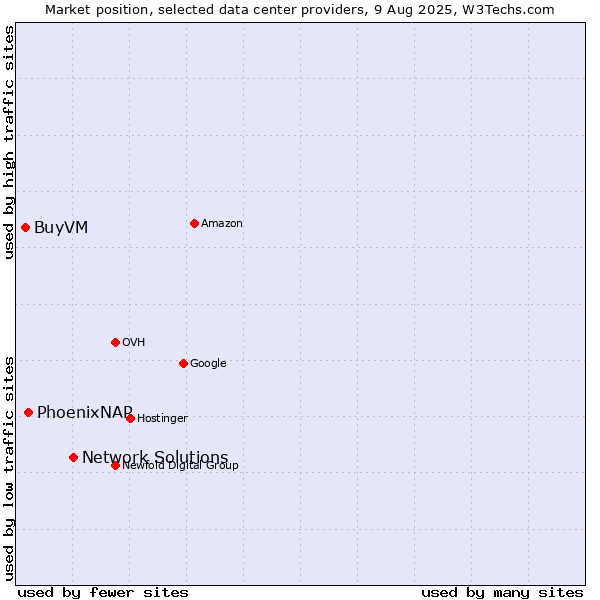 Market position of Network Solutions vs. PhoenixNAP vs. BuyVM