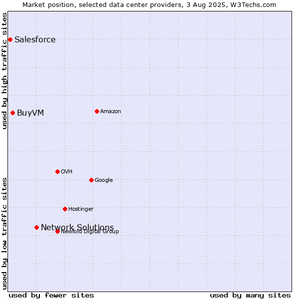 Market position of Network Solutions vs. BuyVM vs. Salesforce