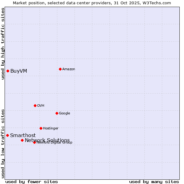 Market position of Network Solutions vs. BuyVM vs. Smarthost