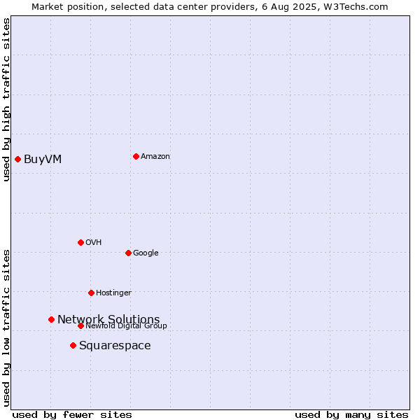 Market position of Squarespace vs. Network Solutions vs. BuyVM