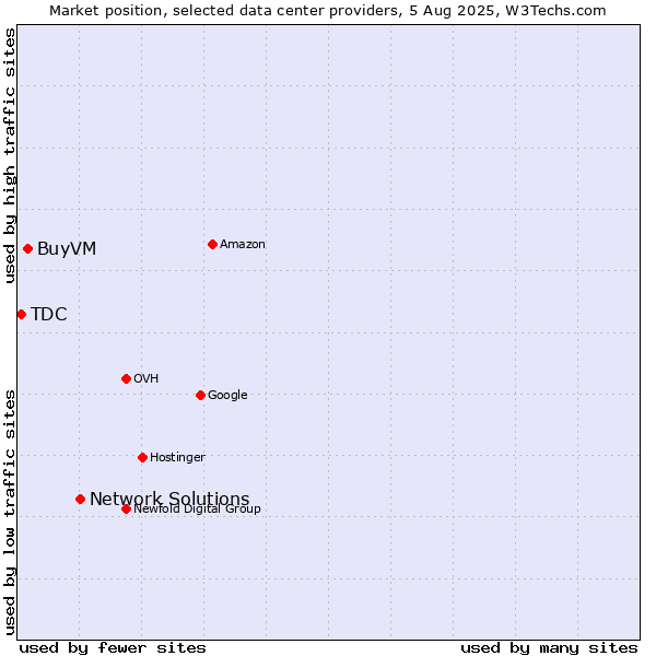 Market position of Network Solutions vs. BuyVM vs. TDC