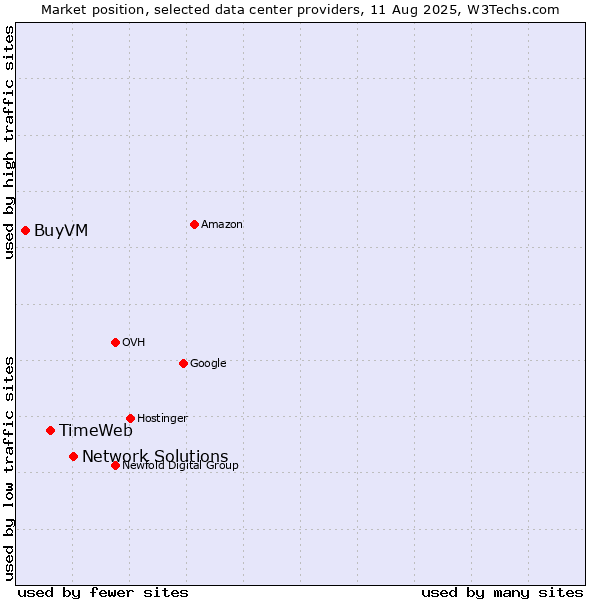 Market position of Network Solutions vs. TimeWeb vs. BuyVM