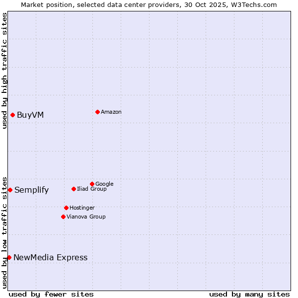 Market position of BuyVM vs. Semplify vs. NewMedia Express