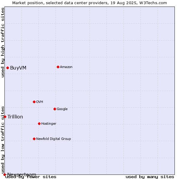 Market position of BuyVM vs. Trillion vs. Nexperteam