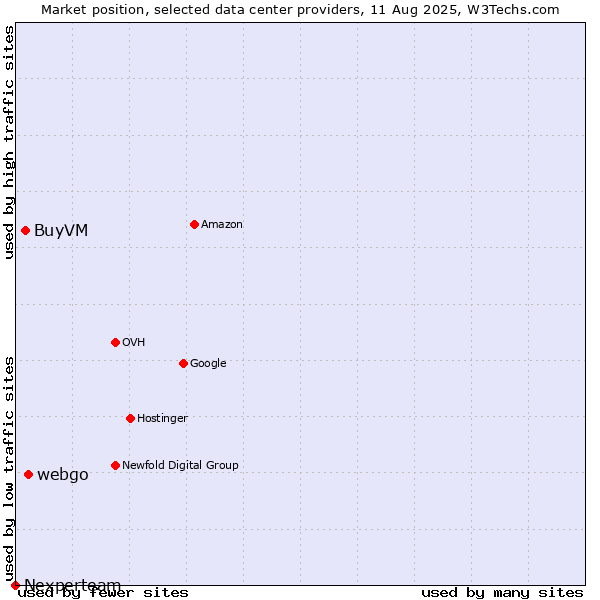 Market position of webgo vs. BuyVM vs. Nexperteam