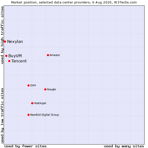 Market position of Tencent vs. BuyVM vs. Nexylan