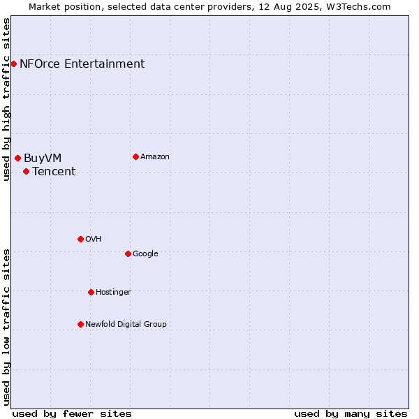 Market position of Tencent vs. BuyVM vs. NFOrce Entertainment