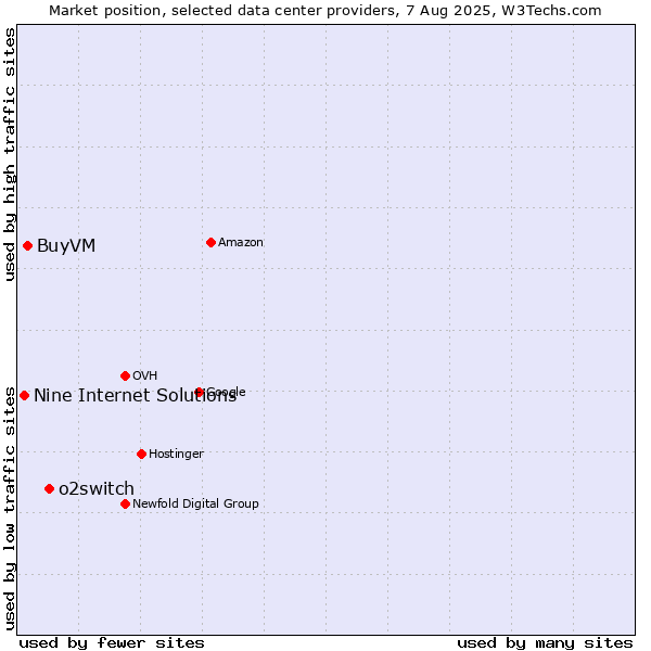 Market position of o2switch vs. BuyVM vs. Nine Internet Solutions