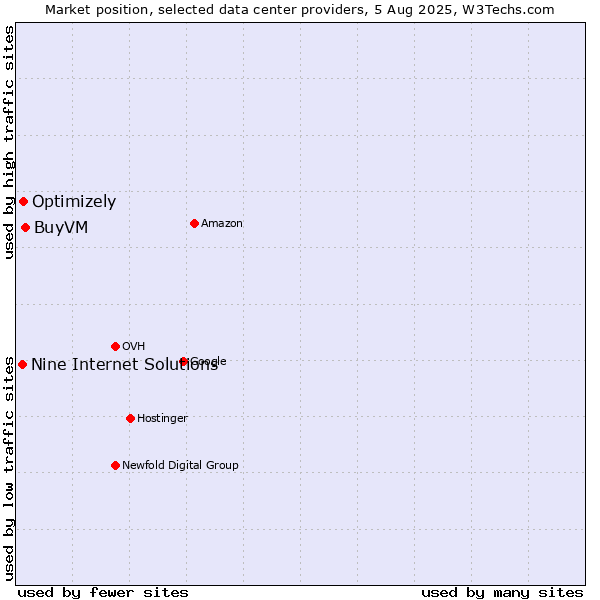 Market position of BuyVM vs. Optimizely vs. Nine Internet Solutions