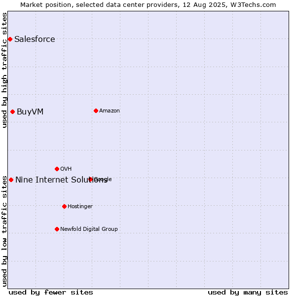Market position of BuyVM vs. Nine Internet Solutions vs. Salesforce