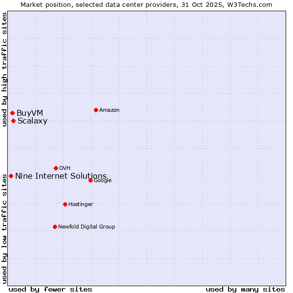 Market position of Scalaxy vs. BuyVM vs. Nine Internet Solutions