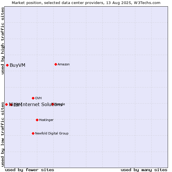 Market position of IBM vs. BuyVM vs. Nine Internet Solutions