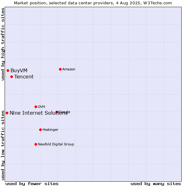 Market position of Tencent vs. BuyVM vs. Nine Internet Solutions