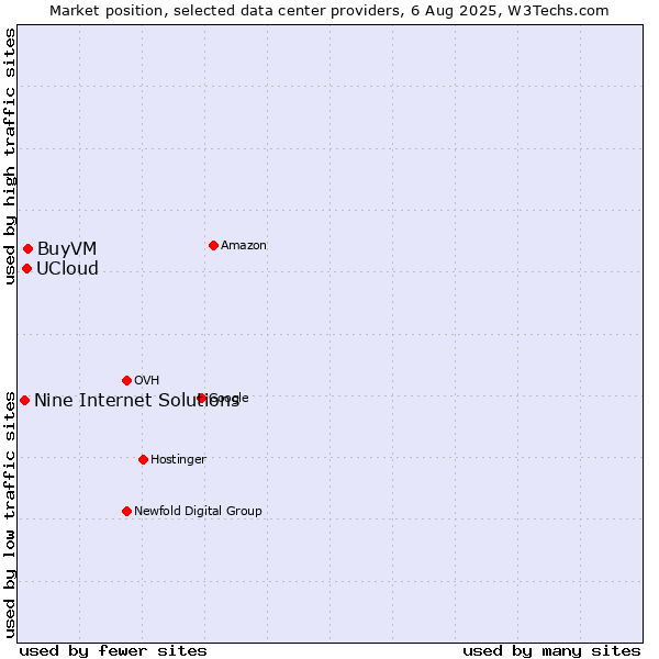 Market position of BuyVM vs. UCloud vs. Nine Internet Solutions