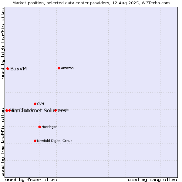Market position of UpCloud vs. BuyVM vs. Nine Internet Solutions