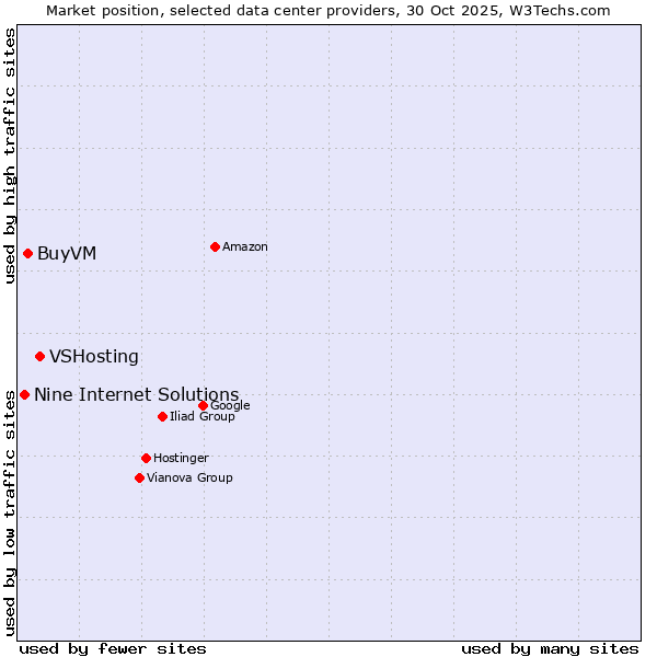 Market position of VSHosting vs. BuyVM vs. Nine Internet Solutions