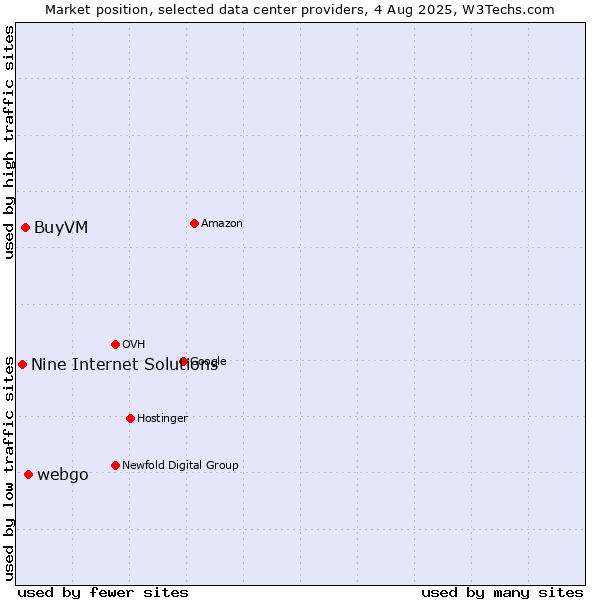 Market position of webgo vs. BuyVM vs. Nine Internet Solutions