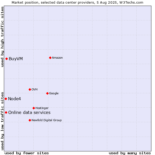 Market position of BuyVM vs. Online data services vs. Node4