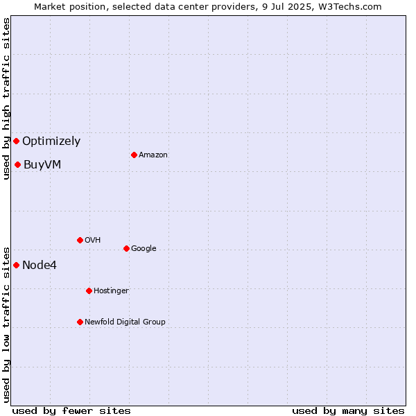 Market position of BuyVM vs. Optimizely vs. Node4