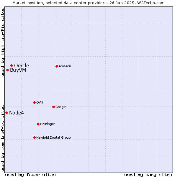 Market position of Oracle vs. BuyVM vs. Node4