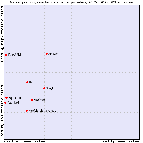 Market position of Aptum vs. BuyVM vs. Node4