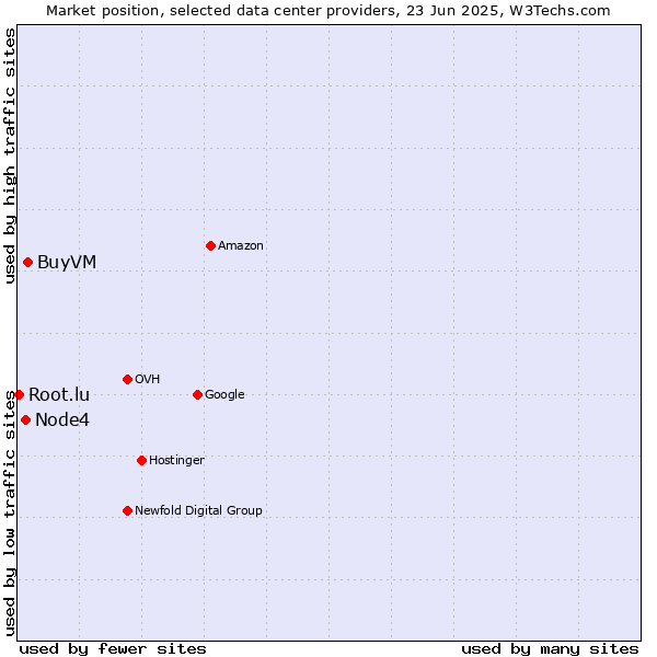 Market position of BuyVM vs. Node4 vs. Root.lu
