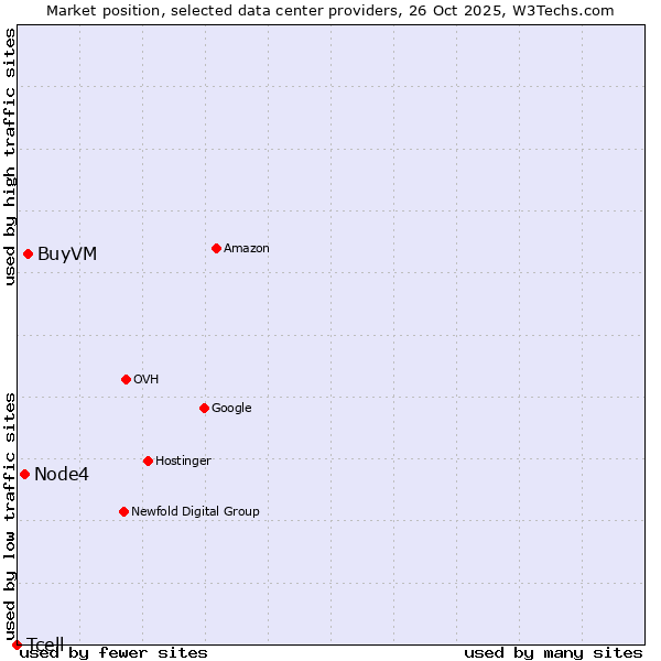 Market position of BuyVM vs. Node4 vs. Tcell