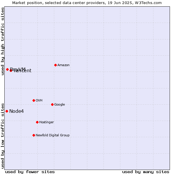 Market position of Tencent vs. BuyVM vs. Node4