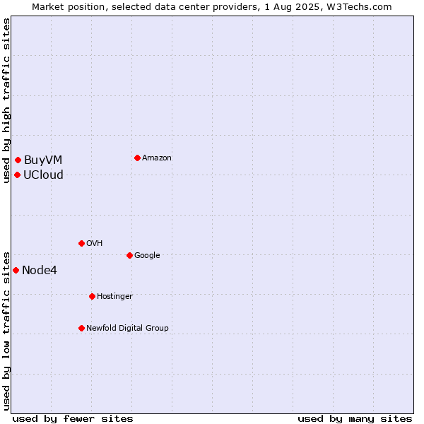 Market position of BuyVM vs. UCloud vs. Node4