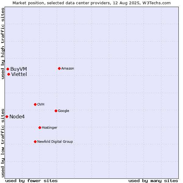 Market position of Viettel vs. BuyVM vs. Node4