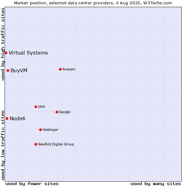 Market position of BuyVM vs. Node4 vs. Virtual Systems