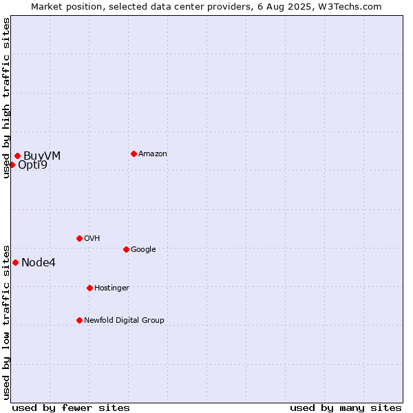 Market position of BuyVM vs. Node4 vs. Opti9