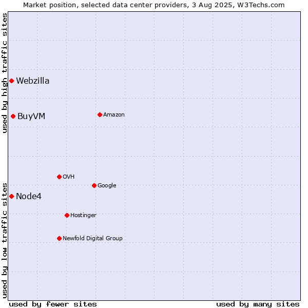 Market position of BuyVM vs. Node4 vs. Webzilla