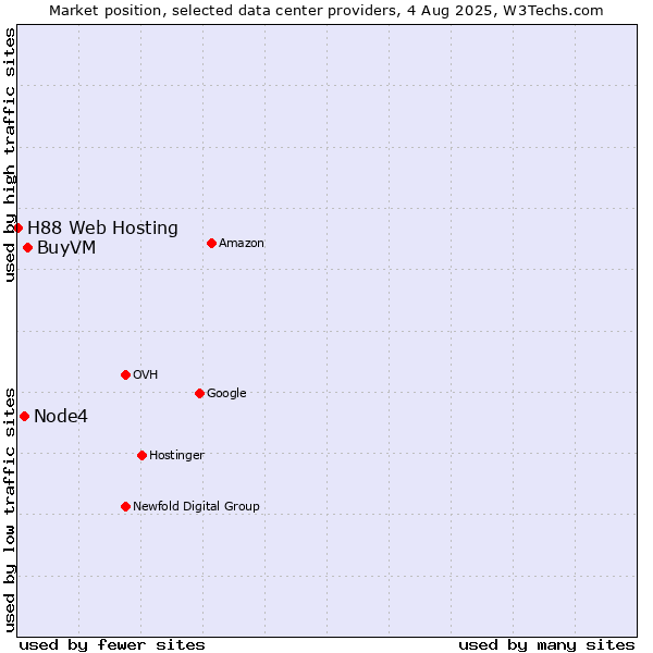 Market position of BuyVM vs. Node4 vs. H88 Web Hosting