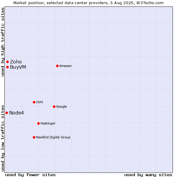 Market position of BuyVM vs. Zoho vs. Node4