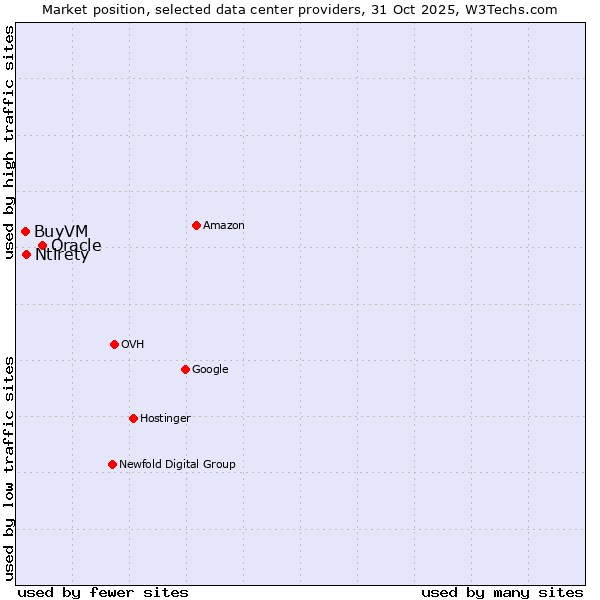 Market position of Oracle vs. Ntirety vs. BuyVM