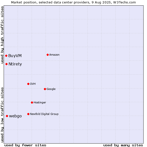Market position of webgo vs. Ntirety vs. BuyVM