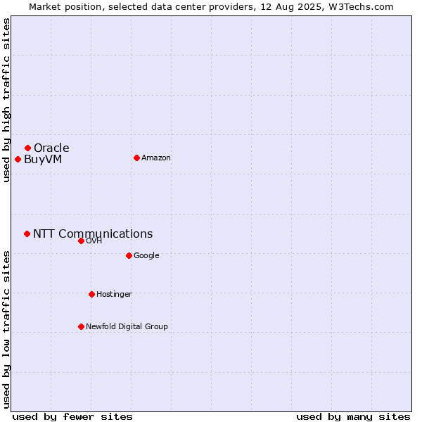 Market position of Oracle vs. NTT Communications vs. BuyVM