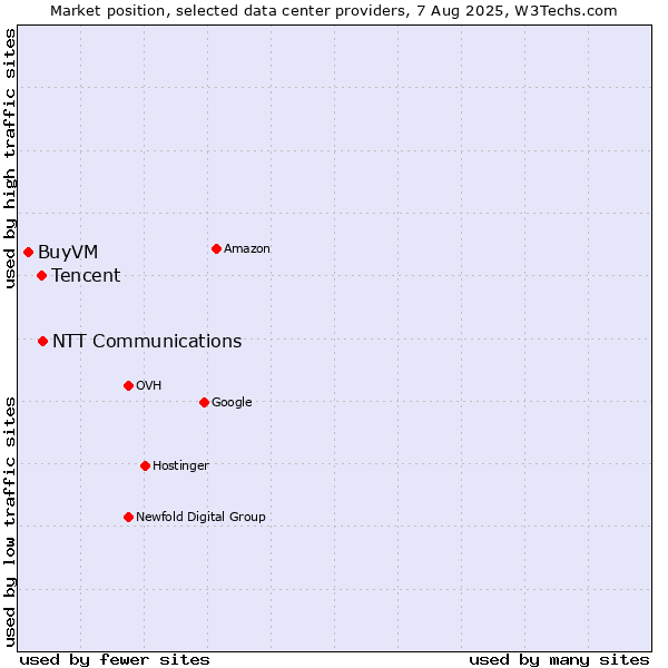 Market position of NTT Communications vs. Tencent vs. BuyVM
