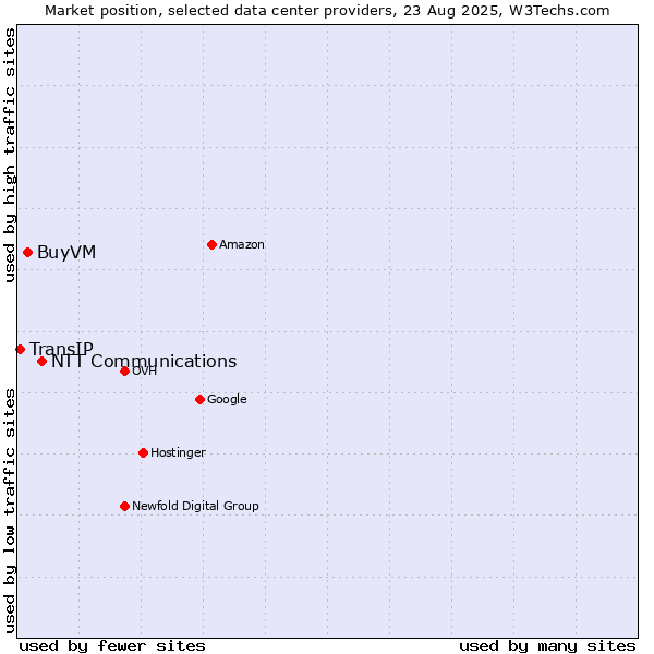 Market position of NTT Communications vs. BuyVM vs. TransIP