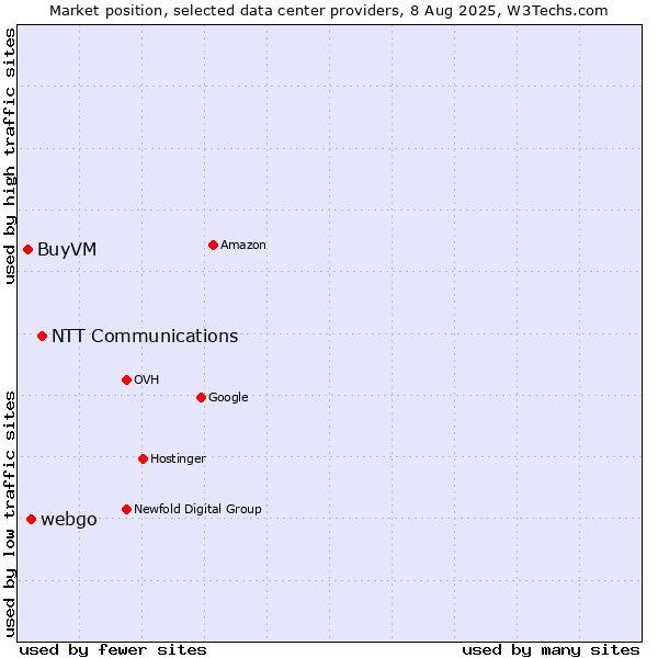 Market position of NTT Communications vs. webgo vs. BuyVM