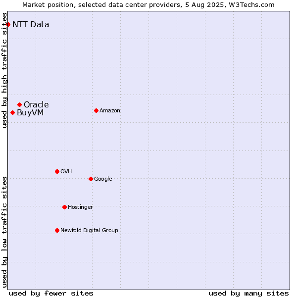 Market position of Oracle vs. BuyVM vs. NTT Data