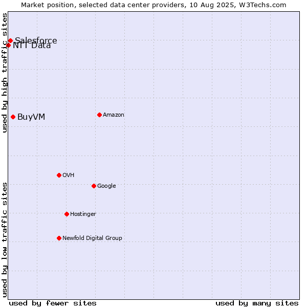 Market position of BuyVM vs. Salesforce vs. NTT Data