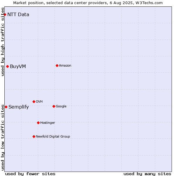 Market position of BuyVM vs. Semplify vs. NTT Data