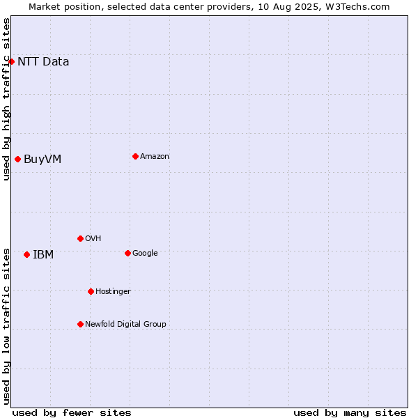Market position of IBM vs. BuyVM vs. NTT Data