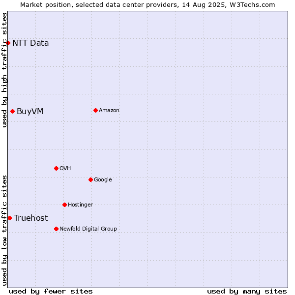 Market position of BuyVM vs. Truehost vs. NTT Data