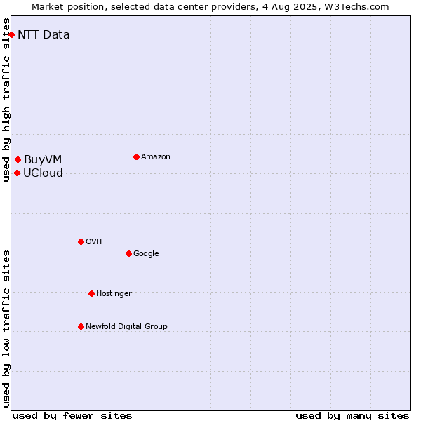 Market position of BuyVM vs. UCloud vs. NTT Data