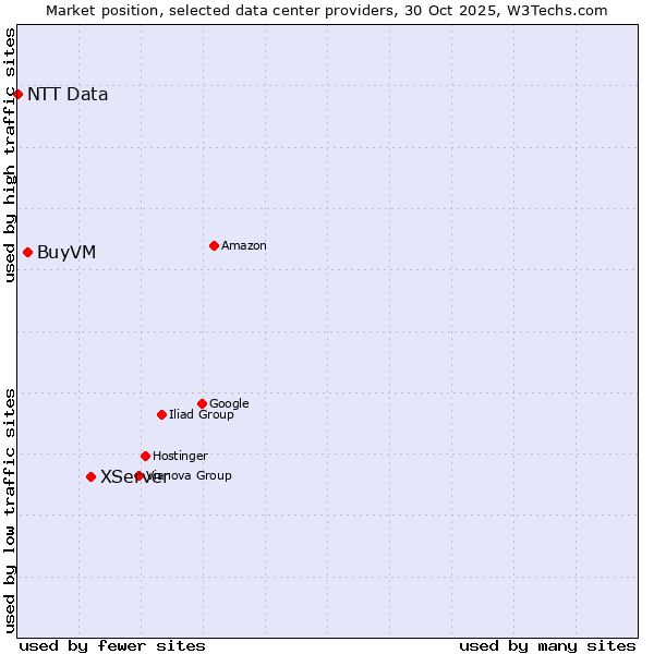 Market position of XServer vs. BuyVM vs. NTT Data