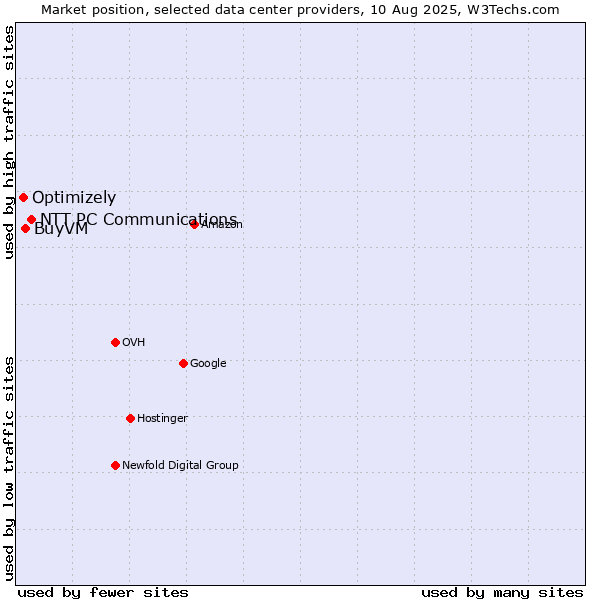 Market position of NTT PC Communications vs. BuyVM vs. Optimizely